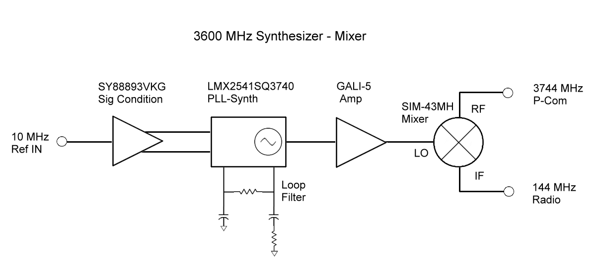 3600 Block Diagram